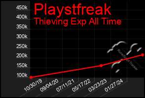 Total Graph of Playstfreak