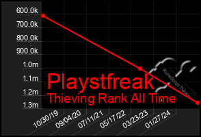 Total Graph of Playstfreak