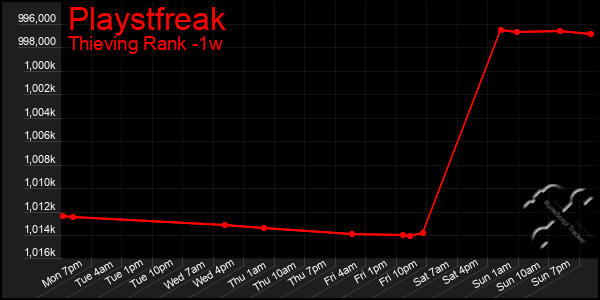 Last 7 Days Graph of Playstfreak