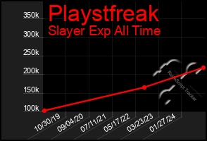 Total Graph of Playstfreak