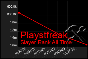 Total Graph of Playstfreak