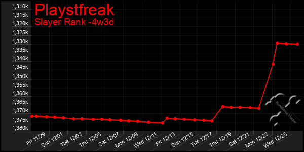 Last 31 Days Graph of Playstfreak