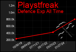 Total Graph of Playstfreak