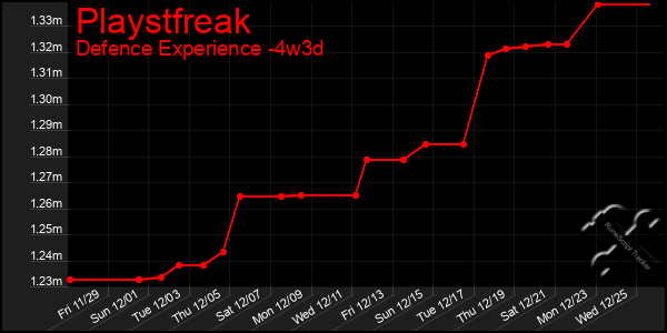 Last 31 Days Graph of Playstfreak