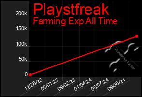 Total Graph of Playstfreak