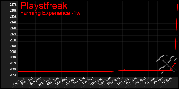 Last 7 Days Graph of Playstfreak