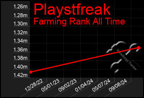 Total Graph of Playstfreak