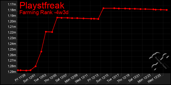 Last 31 Days Graph of Playstfreak