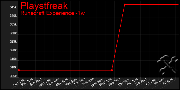 Last 7 Days Graph of Playstfreak