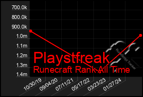 Total Graph of Playstfreak