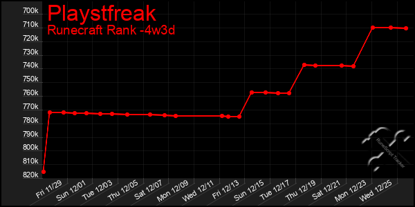 Last 31 Days Graph of Playstfreak