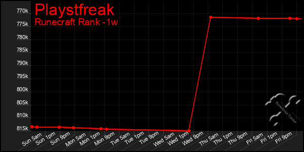 Last 7 Days Graph of Playstfreak