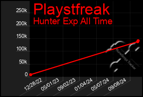 Total Graph of Playstfreak