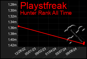 Total Graph of Playstfreak