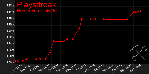 Last 31 Days Graph of Playstfreak