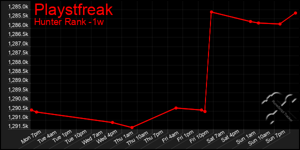 Last 7 Days Graph of Playstfreak