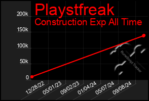 Total Graph of Playstfreak