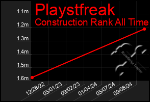 Total Graph of Playstfreak