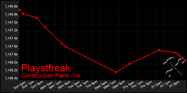 Last 7 Days Graph of Playstfreak