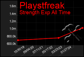 Total Graph of Playstfreak