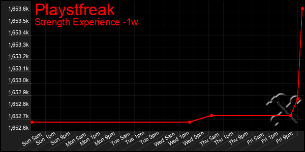 Last 7 Days Graph of Playstfreak