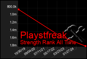 Total Graph of Playstfreak