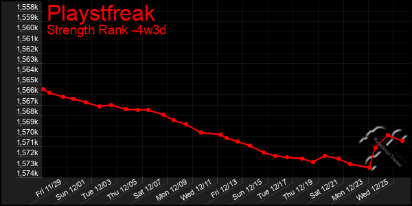 Last 31 Days Graph of Playstfreak