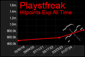 Total Graph of Playstfreak