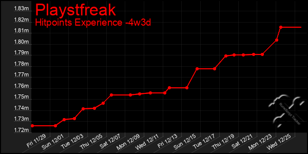 Last 31 Days Graph of Playstfreak