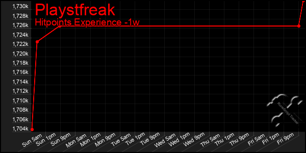 Last 7 Days Graph of Playstfreak