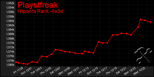 Last 31 Days Graph of Playstfreak