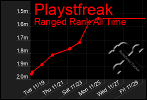 Total Graph of Playstfreak