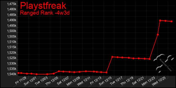 Last 31 Days Graph of Playstfreak