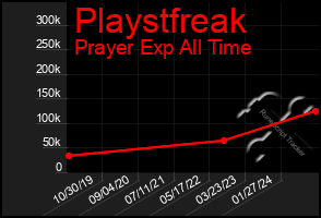 Total Graph of Playstfreak