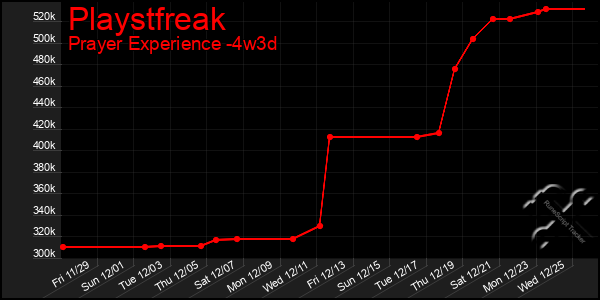 Last 31 Days Graph of Playstfreak