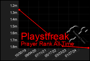 Total Graph of Playstfreak