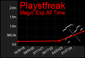 Total Graph of Playstfreak