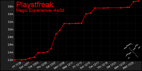 Last 31 Days Graph of Playstfreak