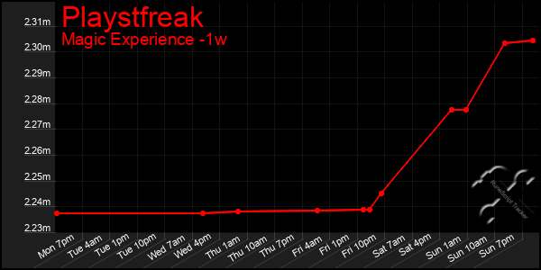 Last 7 Days Graph of Playstfreak