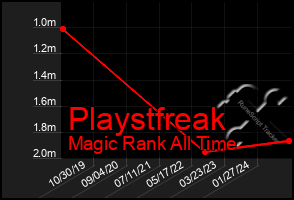 Total Graph of Playstfreak