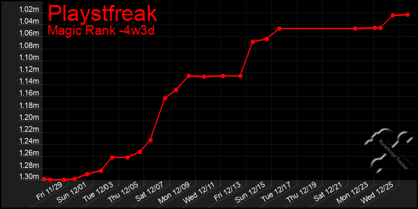 Last 31 Days Graph of Playstfreak