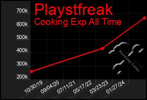 Total Graph of Playstfreak