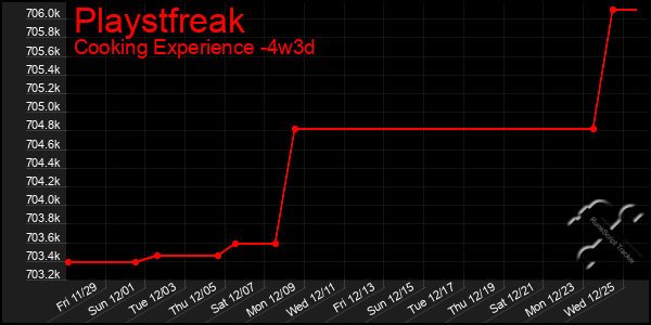 Last 31 Days Graph of Playstfreak