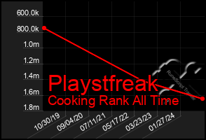 Total Graph of Playstfreak