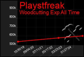 Total Graph of Playstfreak