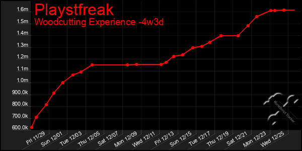 Last 31 Days Graph of Playstfreak