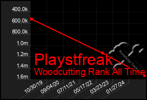 Total Graph of Playstfreak