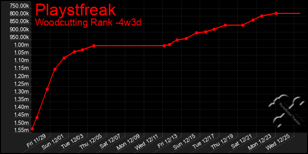 Last 31 Days Graph of Playstfreak