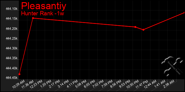 Last 7 Days Graph of Pleasantiy