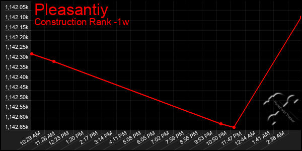 Last 7 Days Graph of Pleasantiy